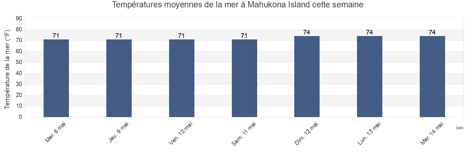 Températures moyennes de la mer à Mahukona Island, Hawaii County, Hawaii, United States cette semaine