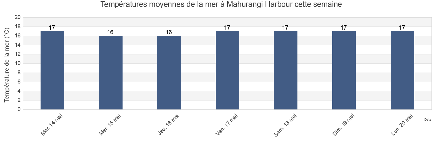 Températures moyennes de la mer à Mahurangi Harbour, Auckland, Auckland, New Zealand cette semaine