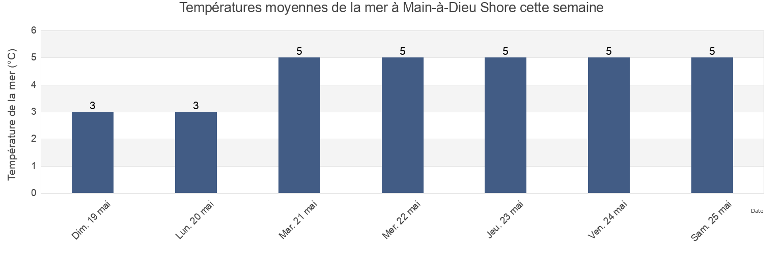 Températures moyennes de la mer à Main-à-Dieu Shore, Nova Scotia, Canada cette semaine