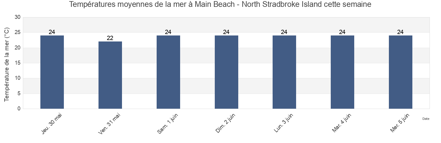 Températures moyennes de la mer à Main Beach - North Stradbroke Island, Redland, Queensland, Australia cette semaine