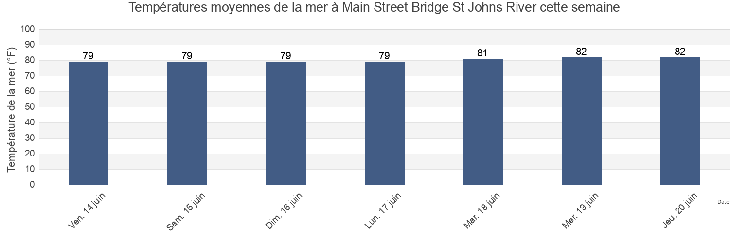 Températures moyennes de la mer à Main Street Bridge St Johns River, Duval County, Florida, United States cette semaine