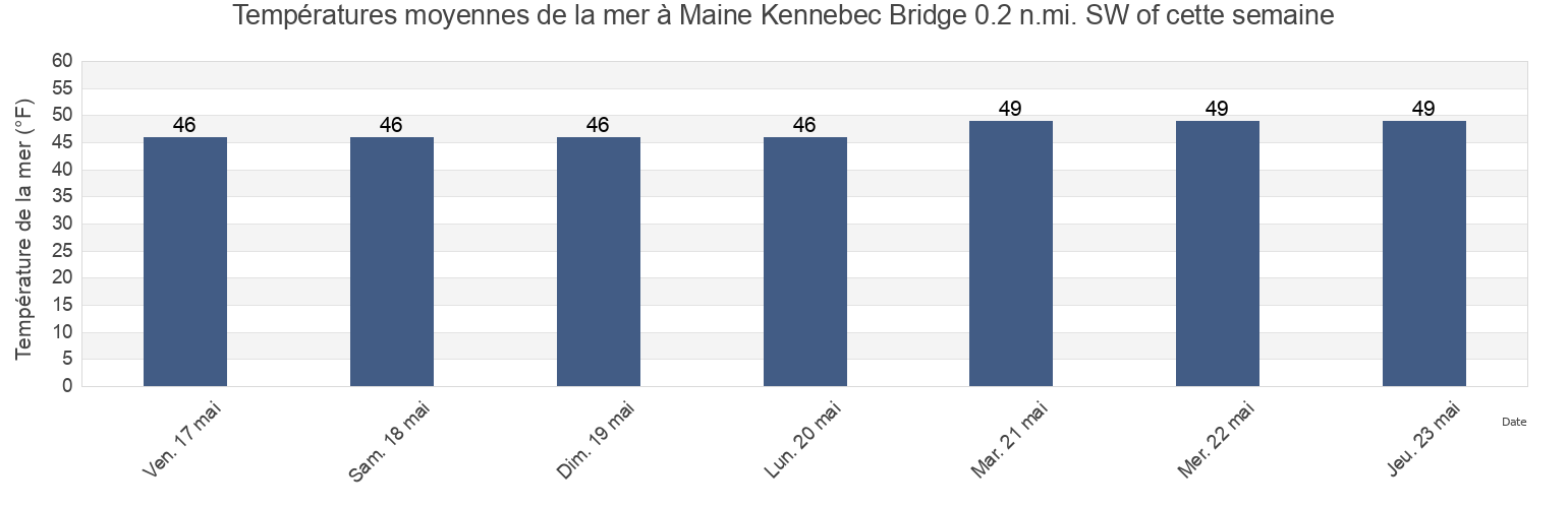 Températures moyennes de la mer à Maine Kennebec Bridge 0.2 n.mi. SW of, Lincoln County, Maine, United States cette semaine
