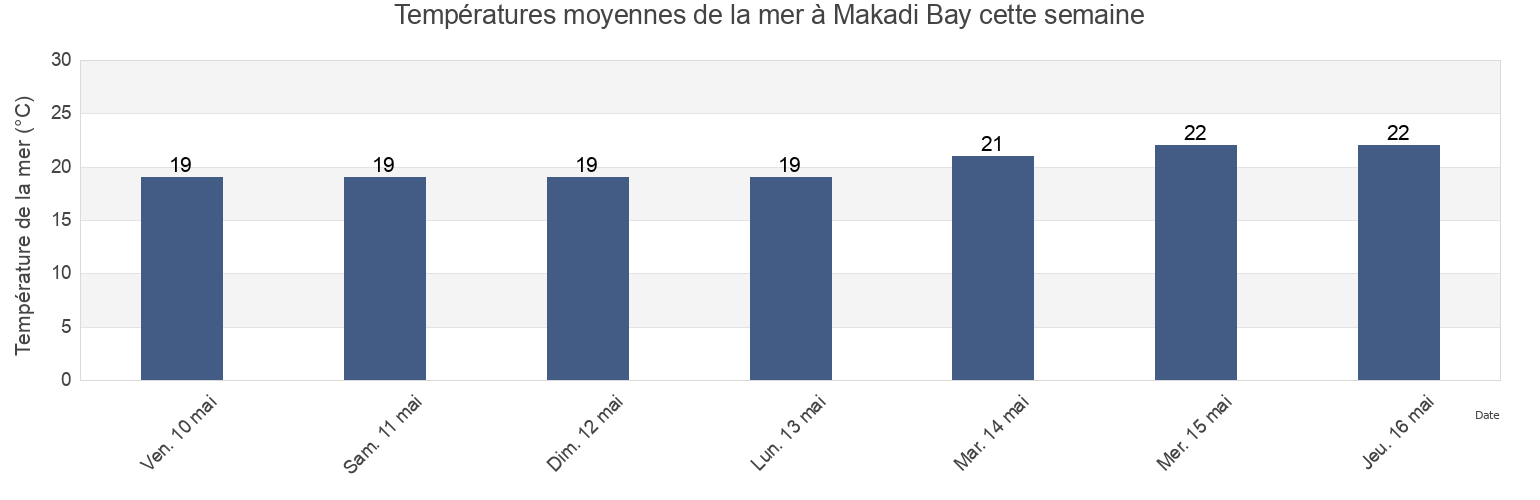 Températures moyennes de la mer à Makadi Bay, Red Sea, Egypt cette semaine