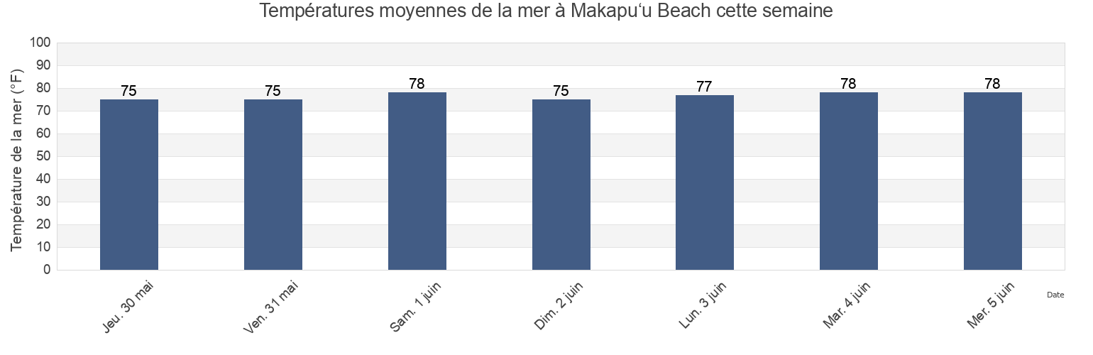 Températures moyennes de la mer à Makapu‘u Beach, Honolulu County, Hawaii, United States cette semaine