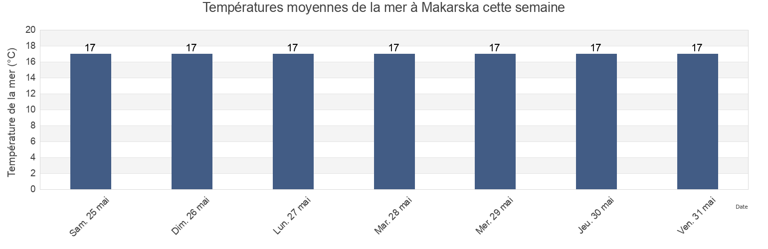 Températures moyennes de la mer à Makarska, Grad Makarska, Split-Dalmatia, Croatia cette semaine