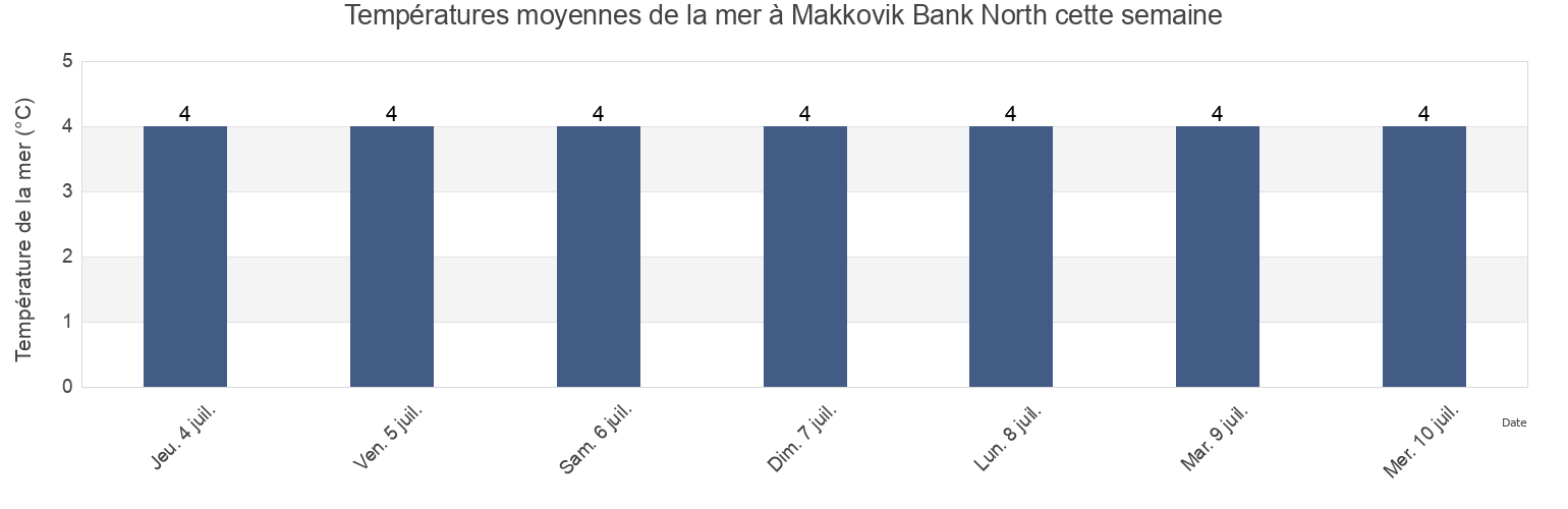 Températures moyennes de la mer à Makkovik Bank North, Côte-Nord, Quebec, Canada cette semaine