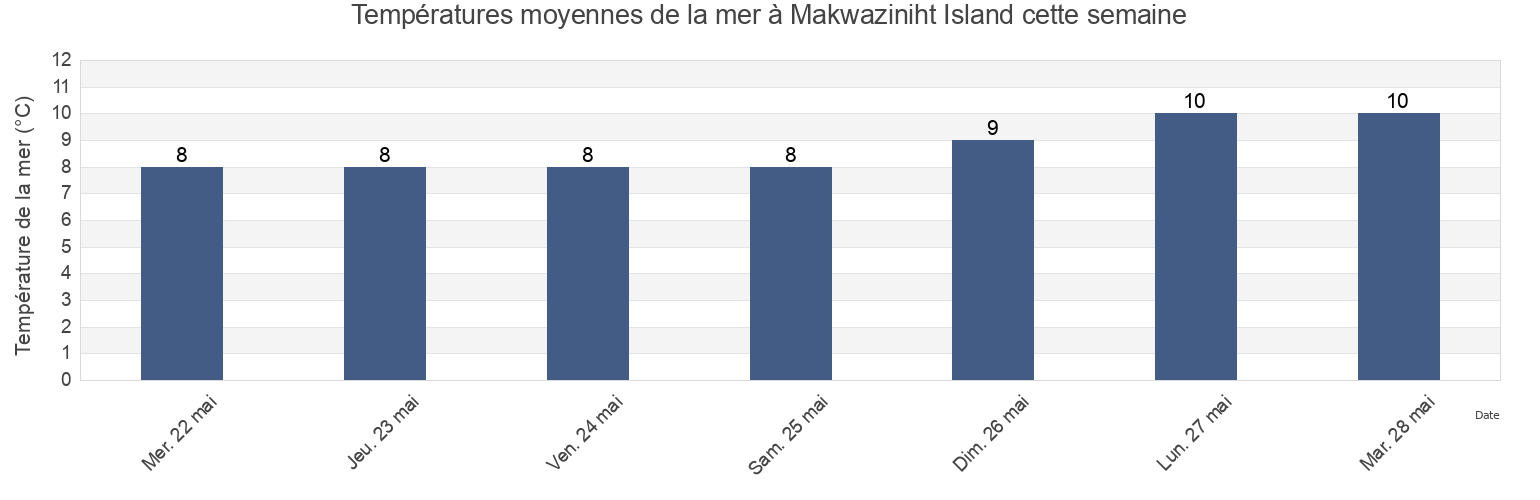Températures moyennes de la mer à Makwaziniht Island, Regional District of Mount Waddington, British Columbia, Canada cette semaine
