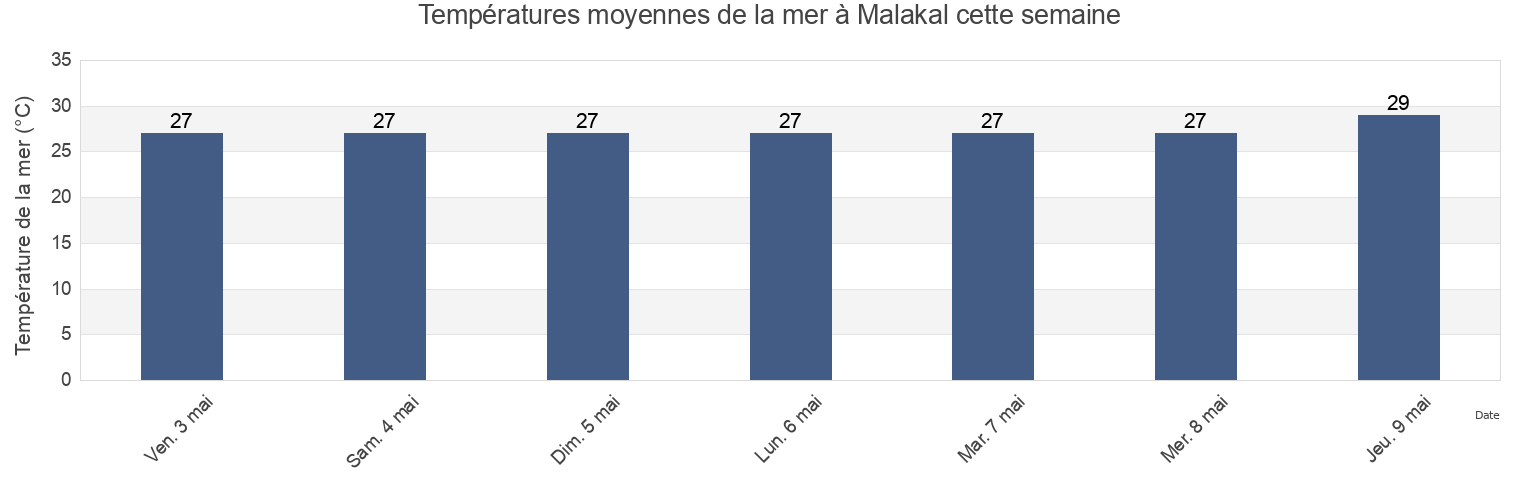 Températures moyennes de la mer à Malakal, Rock Islands, Koror, Palau cette semaine