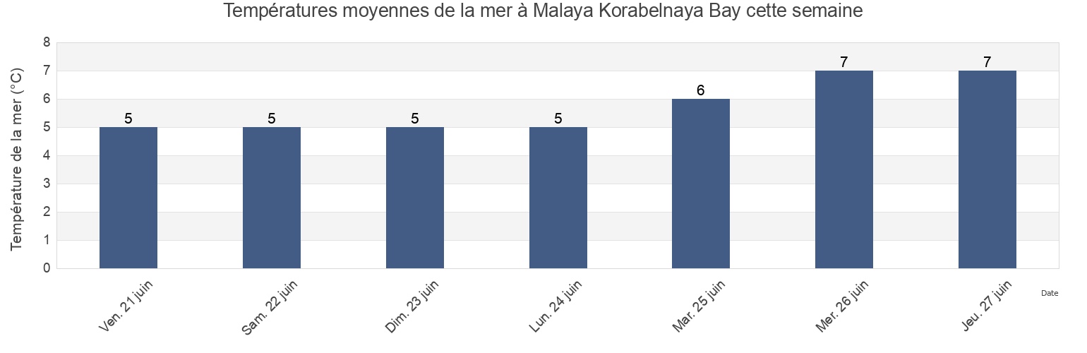Températures moyennes de la mer à Malaya Korabelnaya Bay, Kol’skiy Rayon, Murmansk, Russia cette semaine