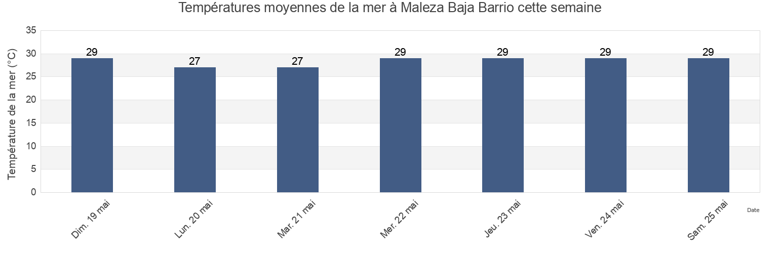 Températures moyennes de la mer à Maleza Baja Barrio, Aguadilla, Puerto Rico cette semaine