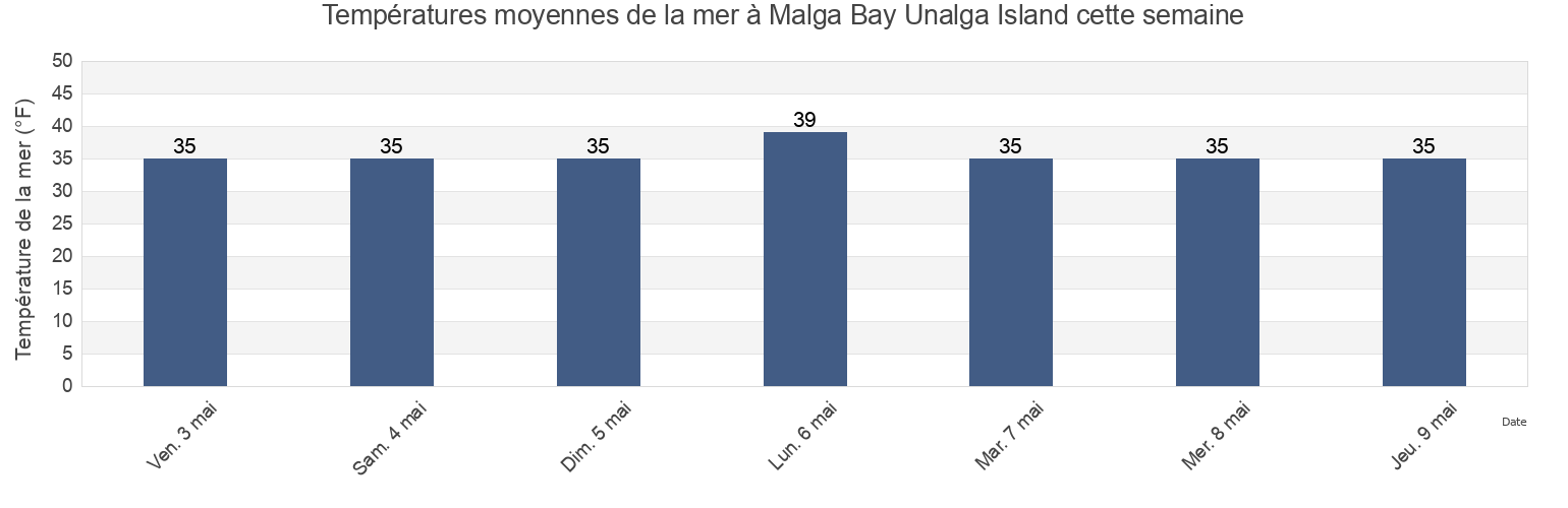 Températures moyennes de la mer à Malga Bay Unalga Island, Aleutians East Borough, Alaska, United States cette semaine