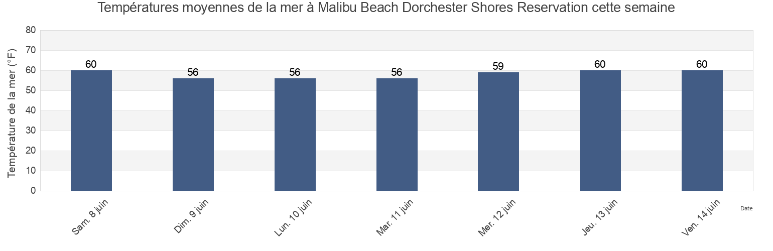Températures moyennes de la mer à Malibu Beach Dorchester Shores Reservation, Suffolk County, Massachusetts, United States cette semaine