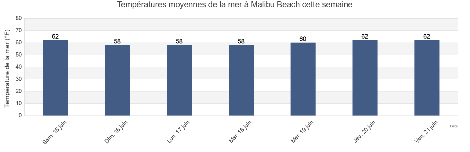 Températures moyennes de la mer à Malibu Beach, Los Angeles County, California, United States cette semaine