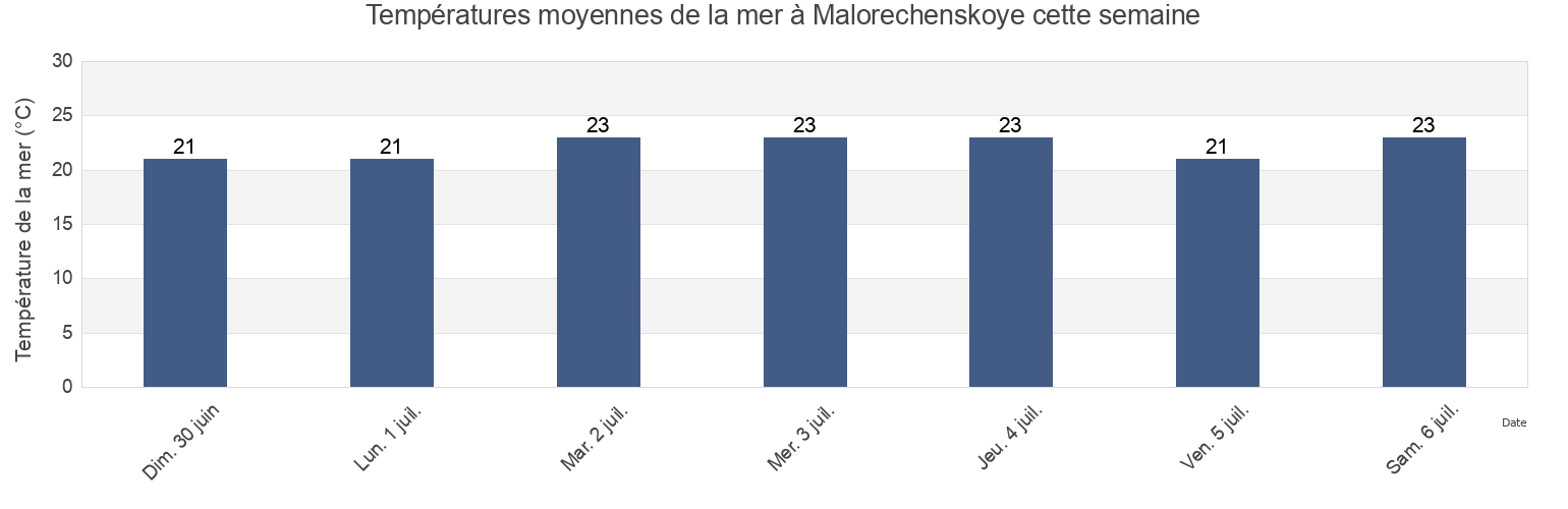 Températures moyennes de la mer à Malorechenskoye, Gorodskoy okrug Alushta, Crimea, Ukraine cette semaine