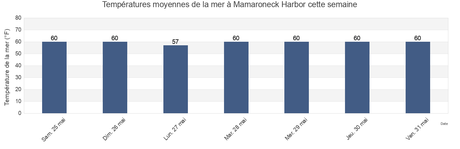 Températures moyennes de la mer à Mamaroneck Harbor, Westchester County, New York, United States cette semaine