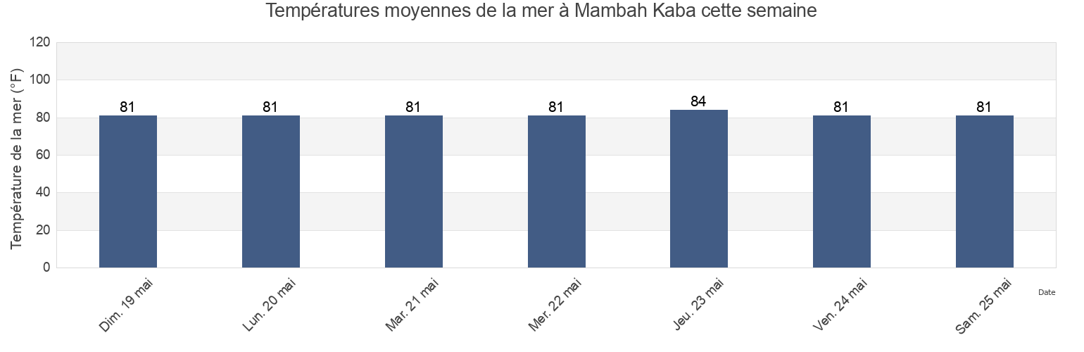 Températures moyennes de la mer à Mambah Kaba, Margibi, Liberia cette semaine