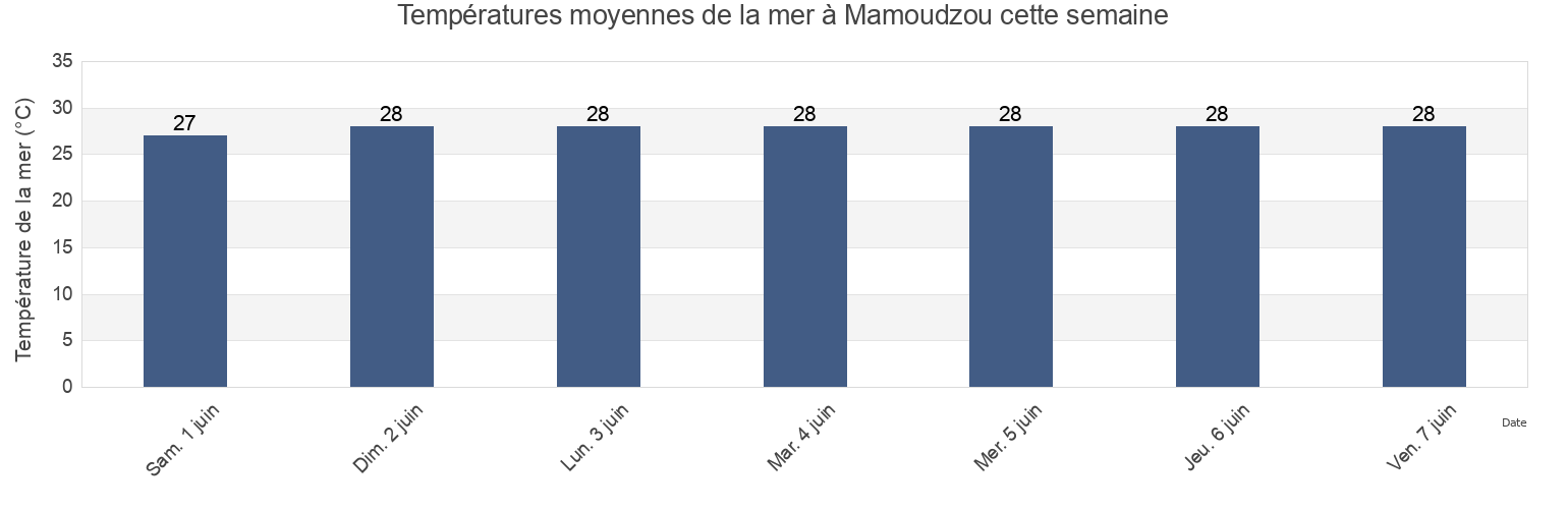 Températures moyennes de la mer à Mamoudzou, Mayotte cette semaine