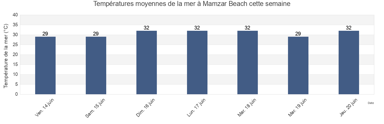 Températures moyennes de la mer à Mamzar Beach, Sharjah, United Arab Emirates cette semaine