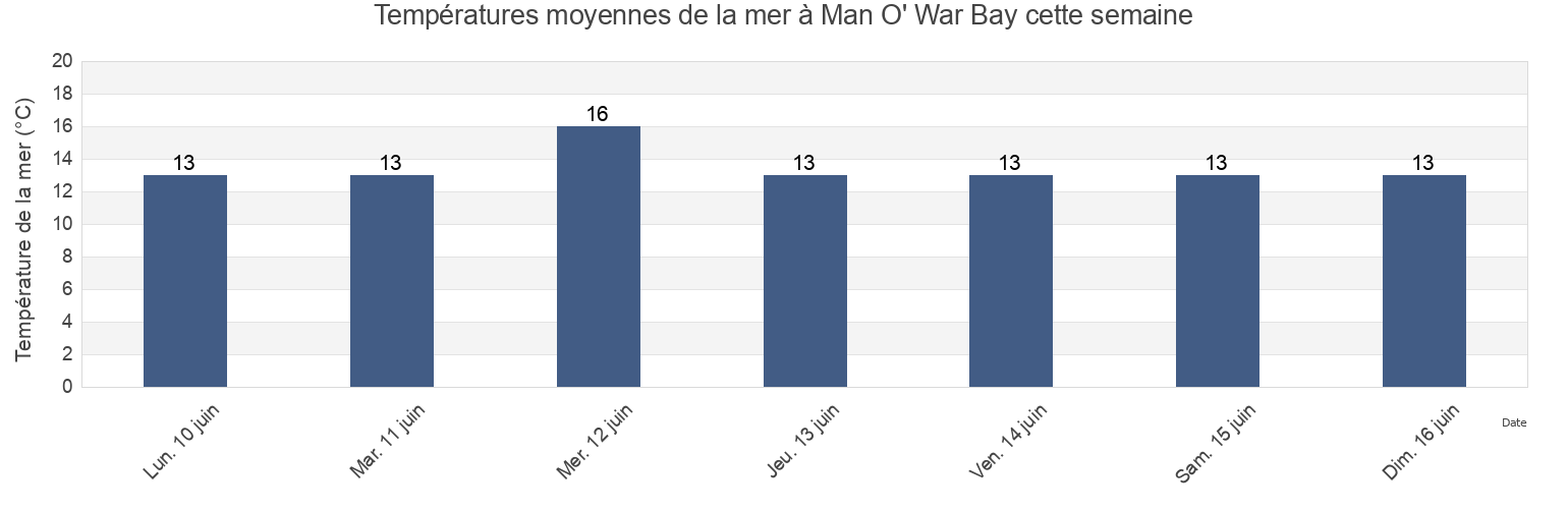 Températures moyennes de la mer à Man O' War Bay, Auckland, Auckland, New Zealand cette semaine