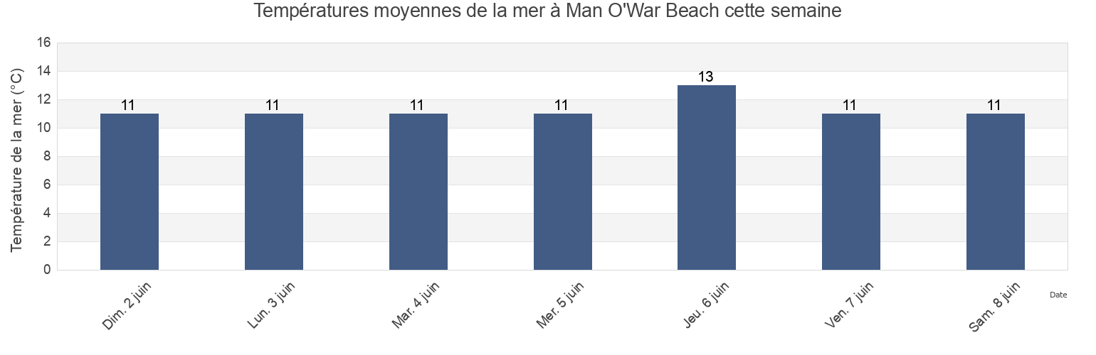 Températures moyennes de la mer à Man O'War Beach, Dorset, England, United Kingdom cette semaine