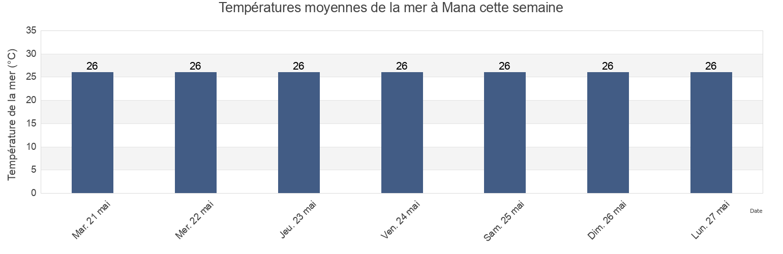 Températures moyennes de la mer à Mana, Guyane, Guyane, French Guiana cette semaine