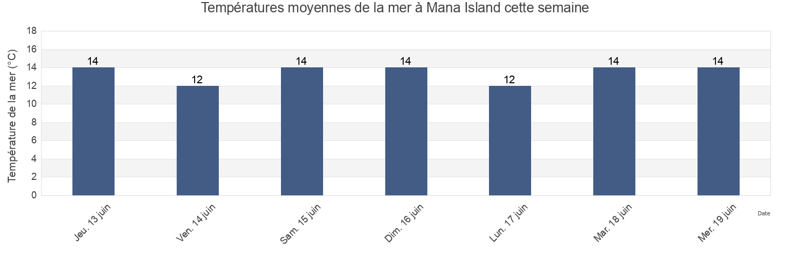 Températures moyennes de la mer à Mana Island, New Zealand cette semaine