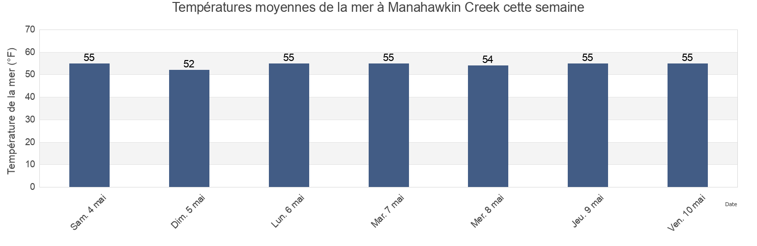 Températures moyennes de la mer à Manahawkin Creek, Ocean County, New Jersey, United States cette semaine