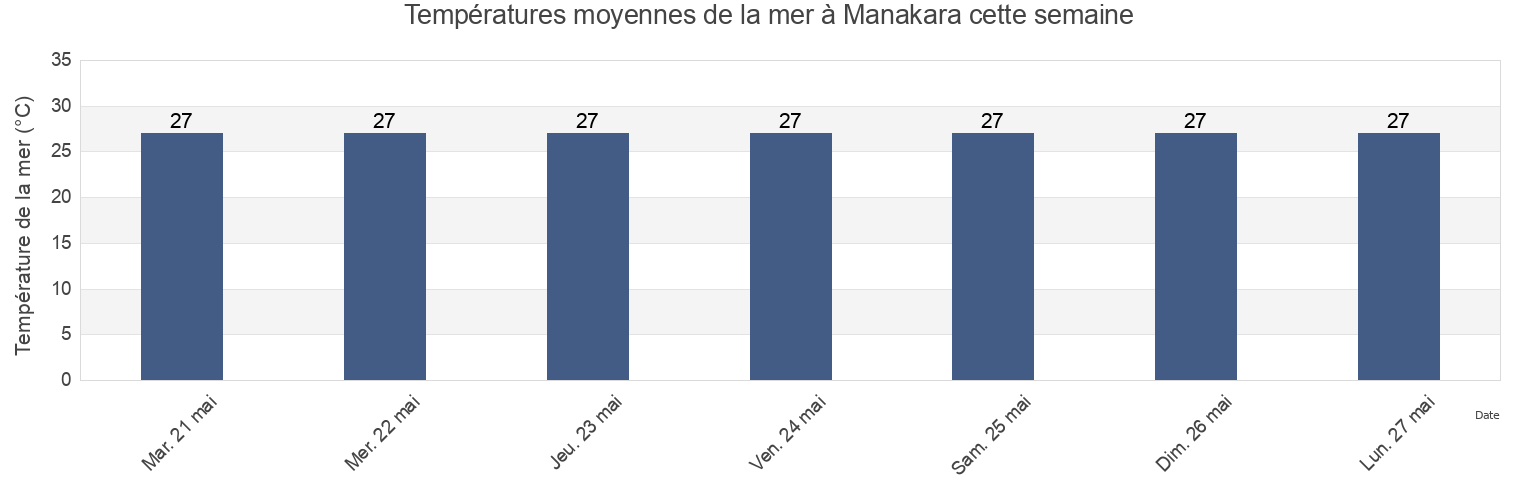 Températures moyennes de la mer à Manakara, Manakara, Vatovavy Fitovinany, Madagascar cette semaine