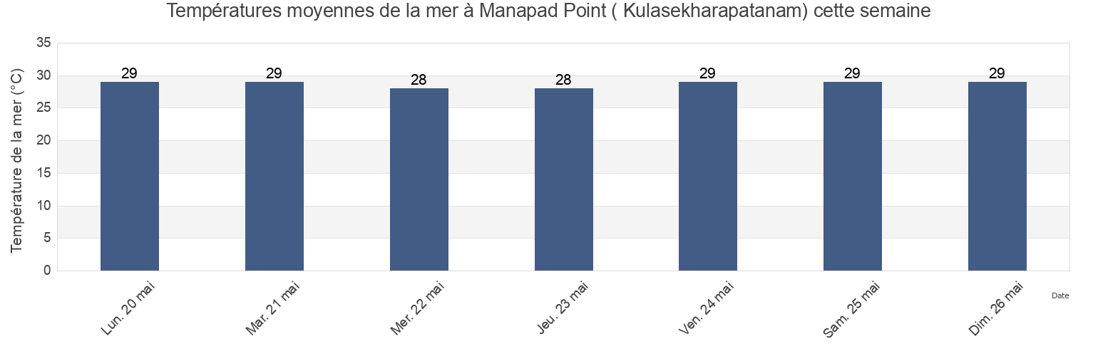 Températures moyennes de la mer à Manapad Point ( Kulasekharapatanam), Thoothukkudi, Tamil Nadu, India cette semaine