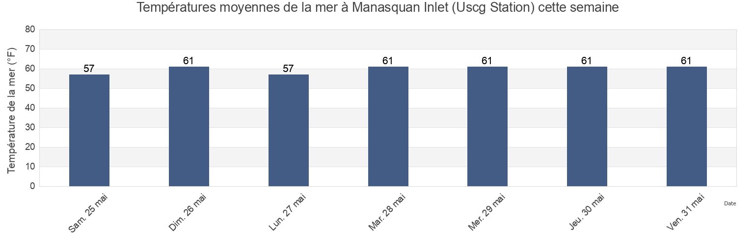Températures moyennes de la mer à Manasquan Inlet (Uscg Station), Monmouth County, New Jersey, United States cette semaine