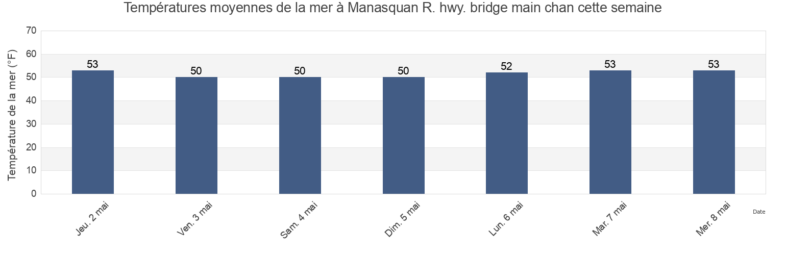 Températures moyennes de la mer à Manasquan R. hwy. bridge main chan, Monmouth County, New Jersey, United States cette semaine