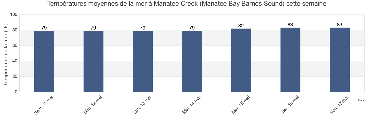Températures moyennes de la mer à Manatee Creek (Manatee Bay Barnes Sound), Miami-Dade County, Florida, United States cette semaine