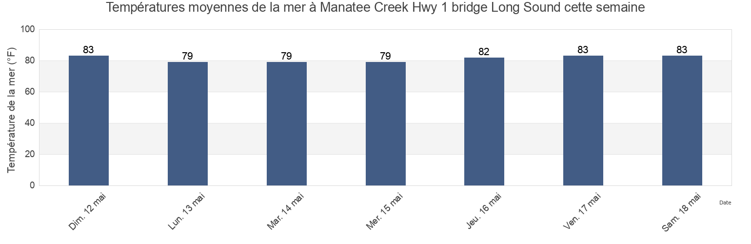 Températures moyennes de la mer à Manatee Creek Hwy 1 bridge Long Sound, Miami-Dade County, Florida, United States cette semaine