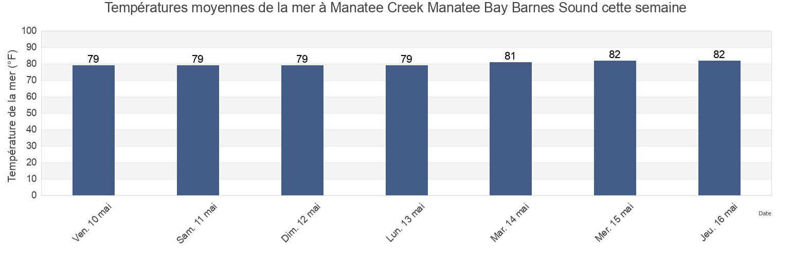Températures moyennes de la mer à Manatee Creek Manatee Bay Barnes Sound, Miami-Dade County, Florida, United States cette semaine