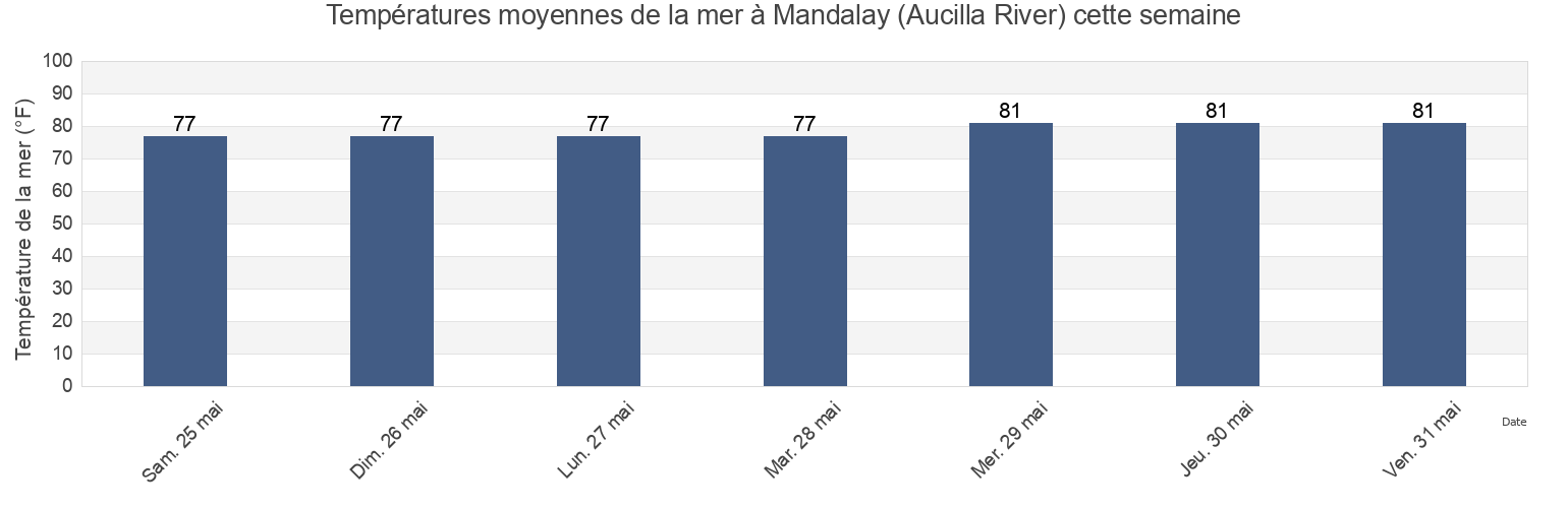 Températures moyennes de la mer à Mandalay (Aucilla River), Taylor County, Florida, United States cette semaine