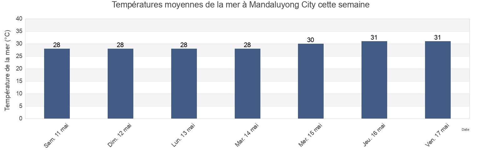 Températures moyennes de la mer à Mandaluyong City, Eastern Manila District, Metro Manila, Philippines cette semaine