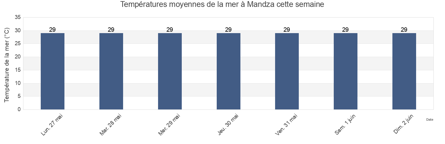 Températures moyennes de la mer à Mandza, Grande Comore, Comoros cette semaine
