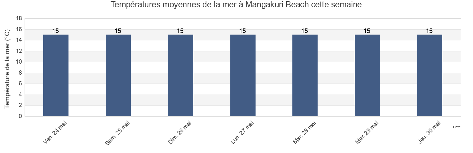 Températures moyennes de la mer à Mangakuri Beach, Central Hawke's Bay District, Hawke's Bay, New Zealand cette semaine