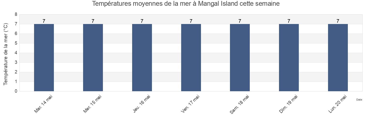 Températures moyennes de la mer à Mangal Island, Riga, Latvia cette semaine