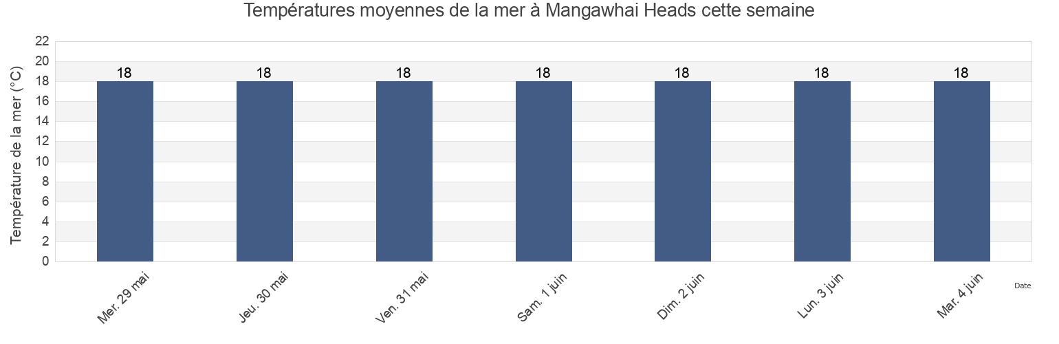 Températures moyennes de la mer à Mangawhai Heads, Whangarei, Northland, New Zealand cette semaine