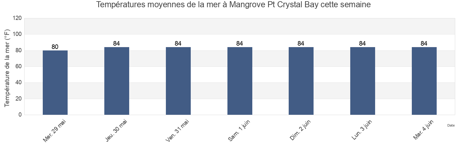 Températures moyennes de la mer à Mangrove Pt Crystal Bay, Citrus County, Florida, United States cette semaine