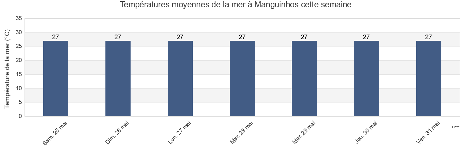 Températures moyennes de la mer à Manguinhos, Serra, Espírito Santo, Brazil cette semaine