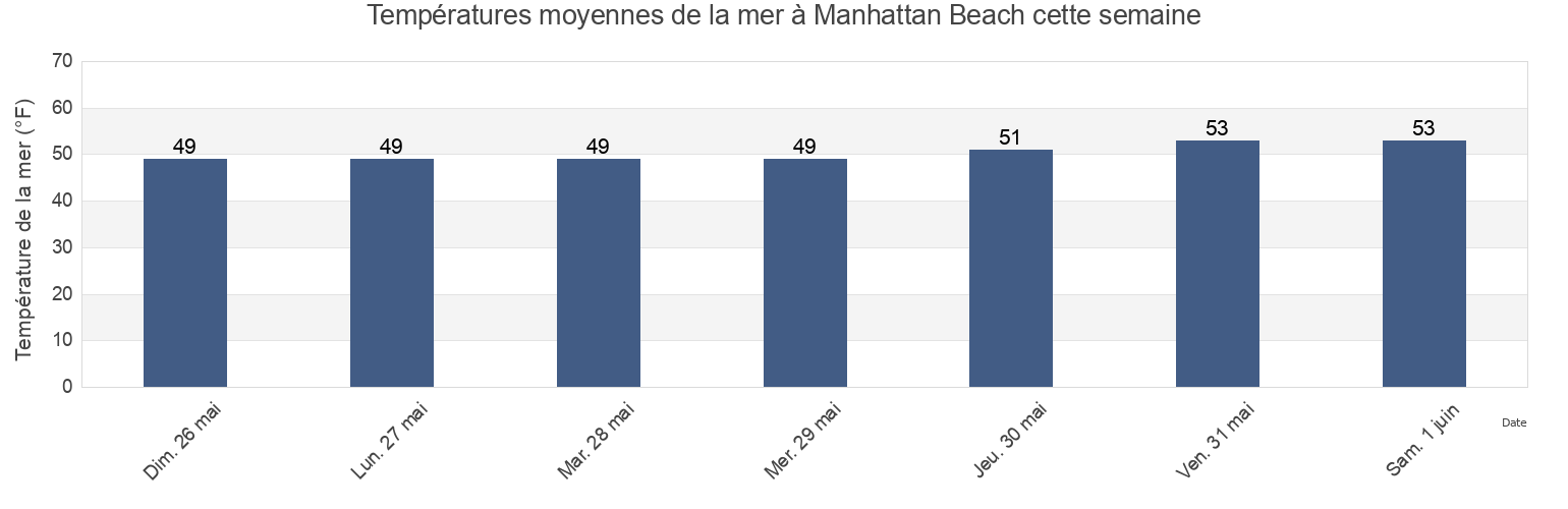 Températures moyennes de la mer à Manhattan Beach, San Mateo County, California, United States cette semaine