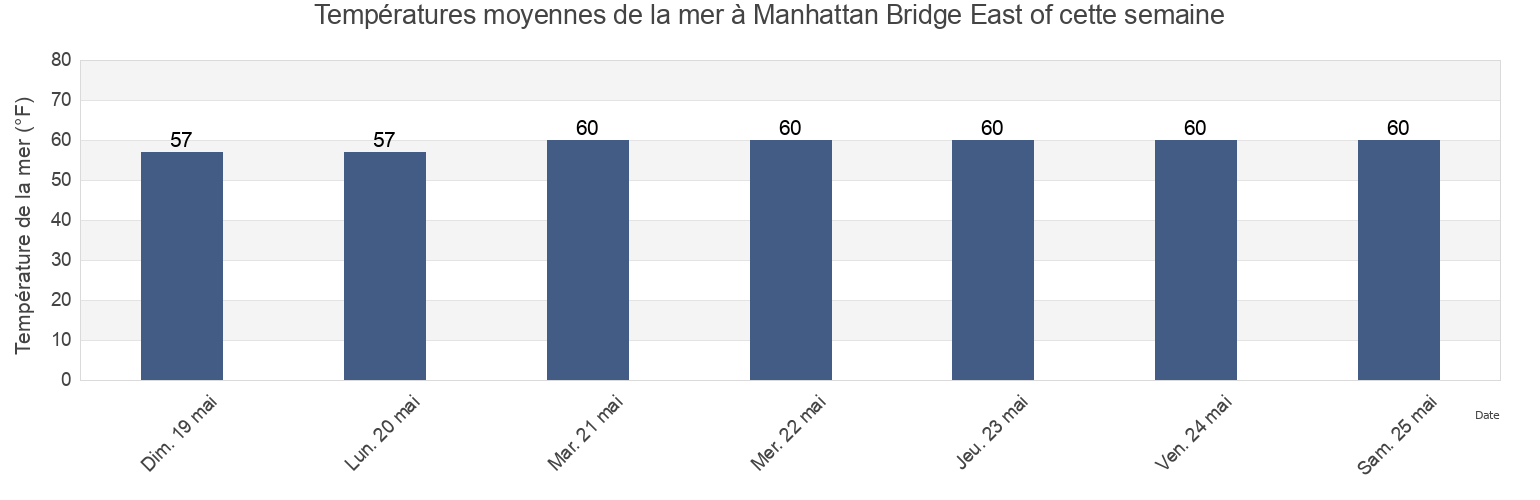 Températures moyennes de la mer à Manhattan Bridge East of, Kings County, New York, United States cette semaine