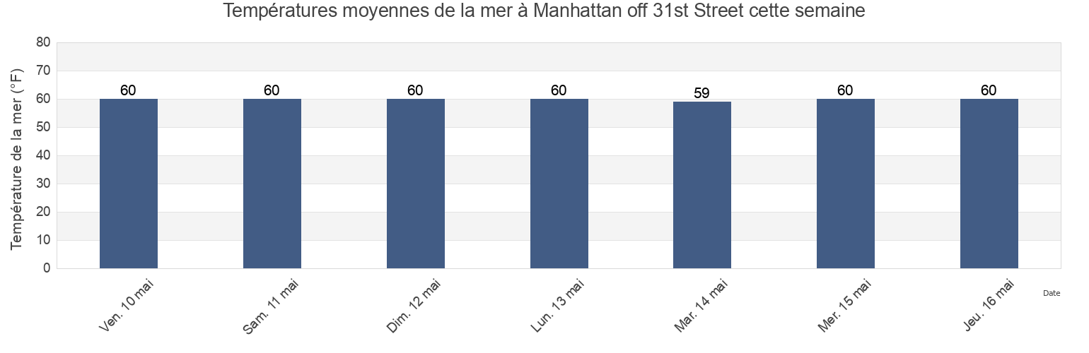 Températures moyennes de la mer à Manhattan off 31st Street, New York County, New York, United States cette semaine
