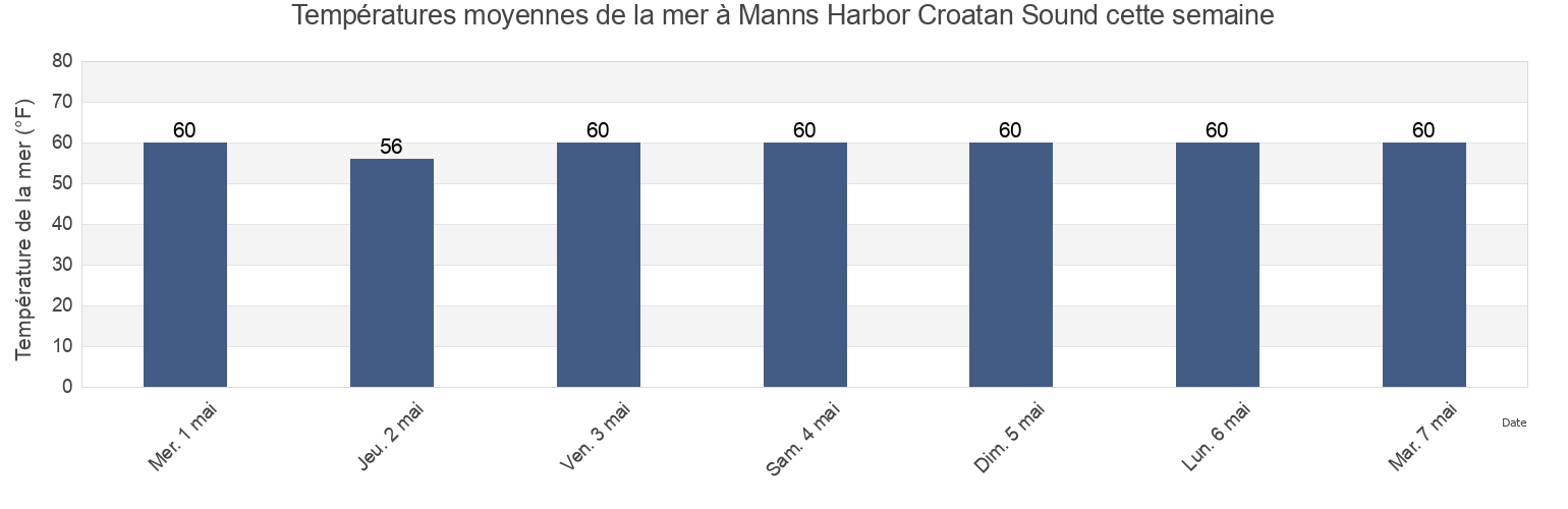Températures moyennes de la mer à Manns Harbor Croatan Sound, Dare County, North Carolina, United States cette semaine