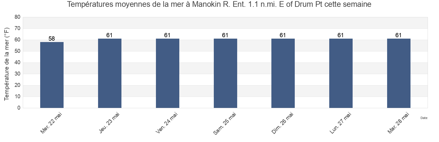 Températures moyennes de la mer à Manokin R. Ent. 1.1 n.mi. E of Drum Pt, Somerset County, Maryland, United States cette semaine
