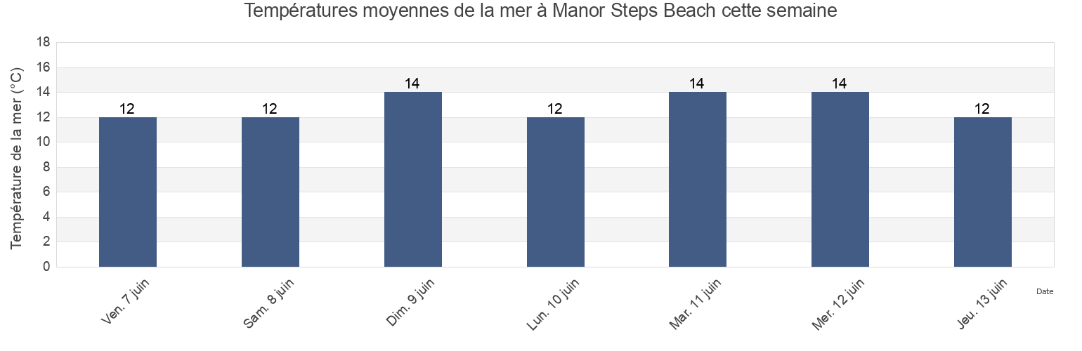 Températures moyennes de la mer à Manor Steps Beach, Bournemouth, Christchurch and Poole Council, England, United Kingdom cette semaine