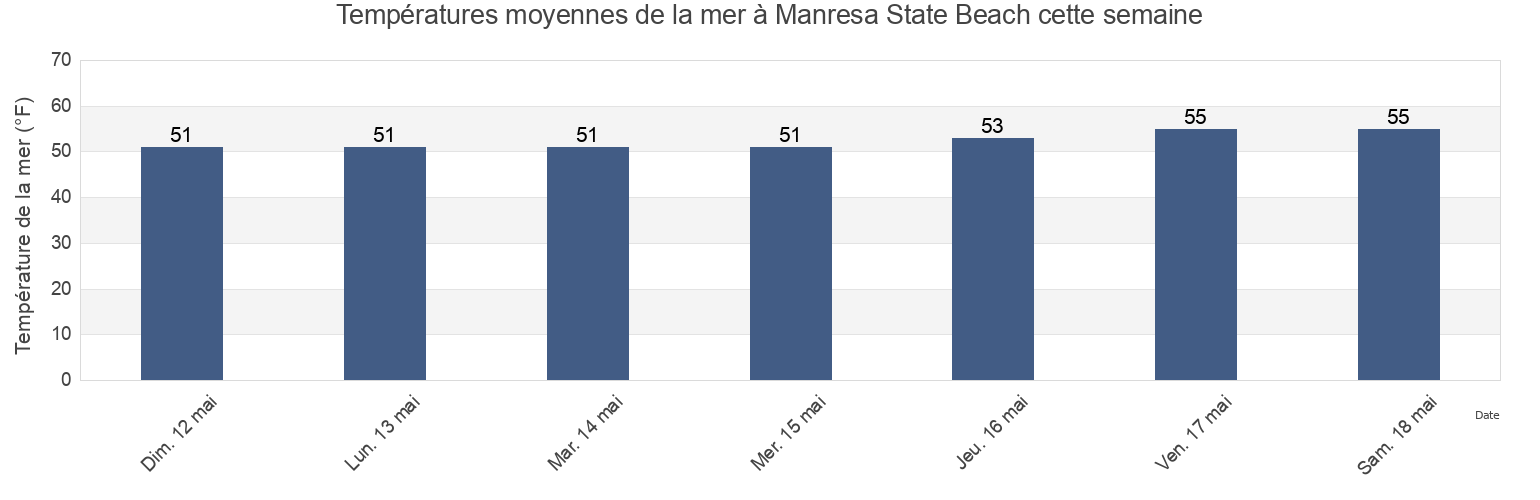 Températures moyennes de la mer à Manresa State Beach, Santa Cruz County, California, United States cette semaine
