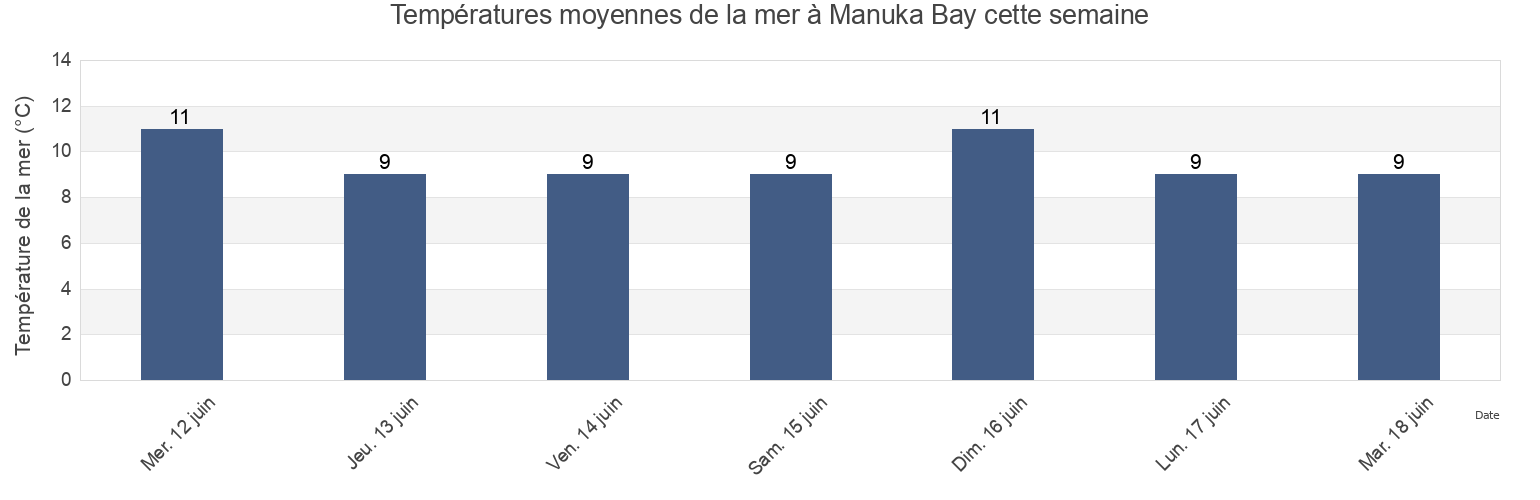 Températures moyennes de la mer à Manuka Bay, Canterbury, New Zealand cette semaine